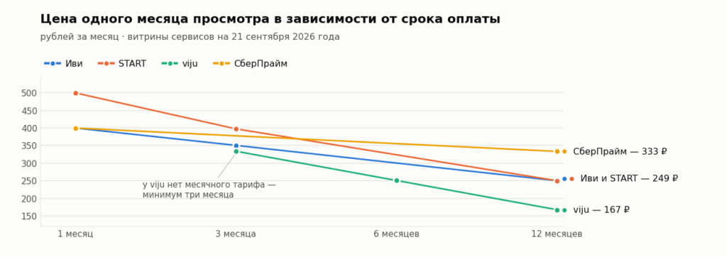 График: цена одного месяца просмотра падает с ростом срока оплаты у всех четырёх сервисов