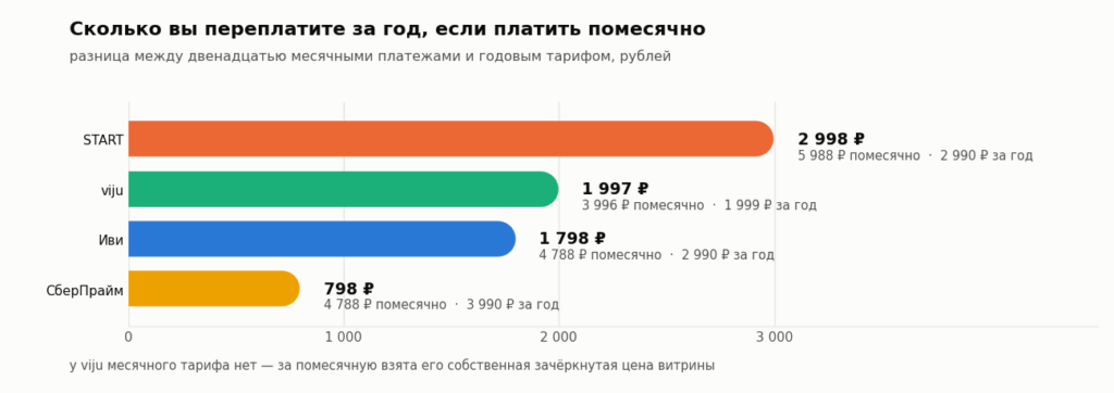 График: переплата за год при помесячной оплате — от 798 рублей у СберПрайма до 2 998 рублей у START